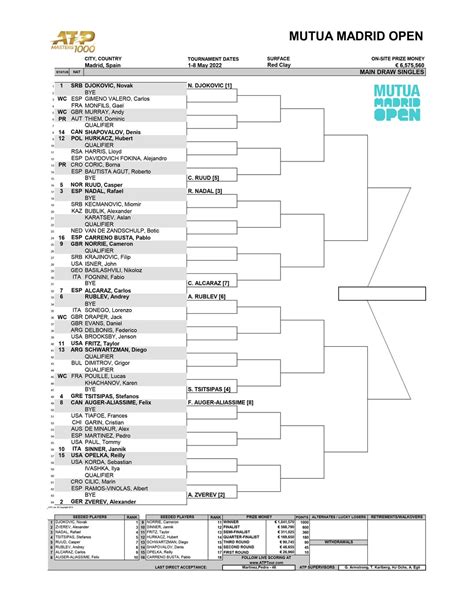 ATP Madrid scores, ATP Madrid results, brackets .